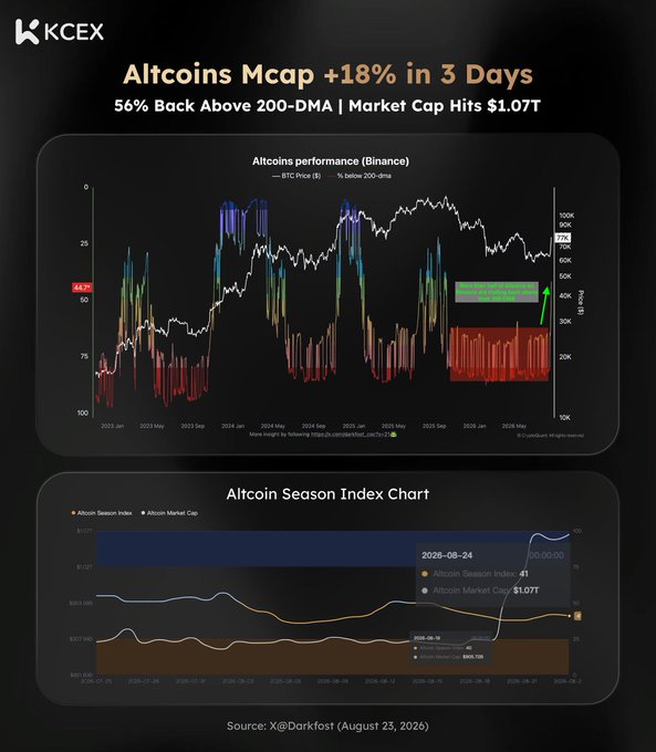 A financial infographic from KCEX titled "Altcoins Mcap +18% in 3 Days" showing altcoin performance charts and an Altcoin Season Index at 41, sourced from X@Darkfost (August 23, 2026).