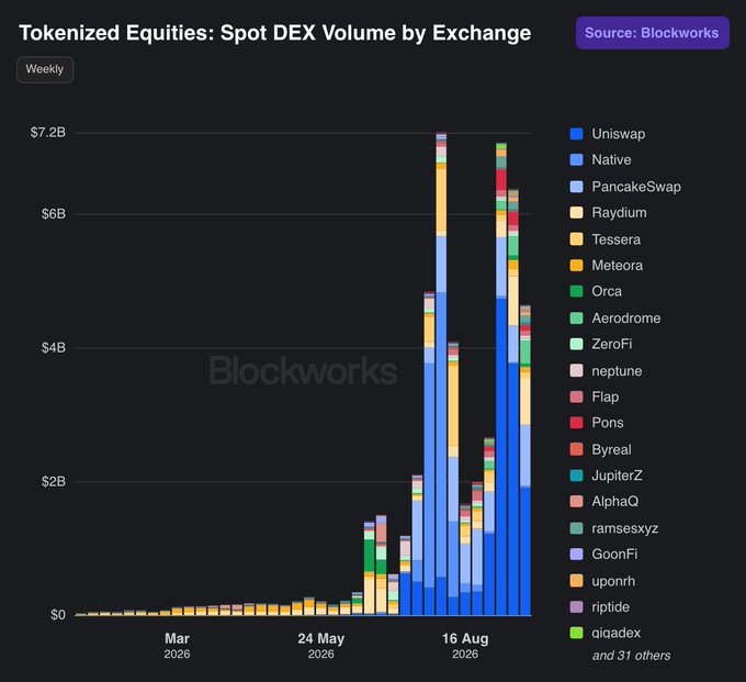A stacked bar chart titled 'Tokenized Equities: Spot DEX Volume by Exchange' sourced from Blockworks, showing weekly trading volumes from March 2026 onwards with a legend including Uniswap, Native, PancakeSwap, Raydium, and others.