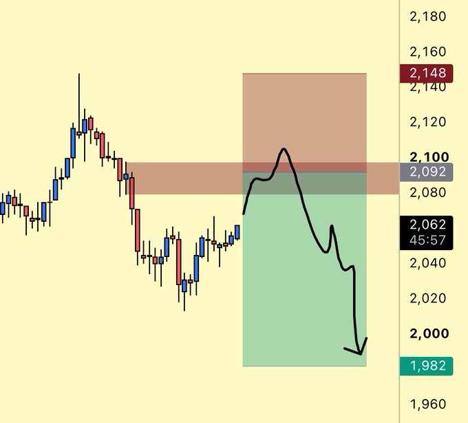 A 1-hour candlestick chart showing a scalp short setup with key levels marked: entry at 2,092, take profit at 1,982, and stop loss at 2,148, with a black line projecting the expected price path down from entry toward the TP target.