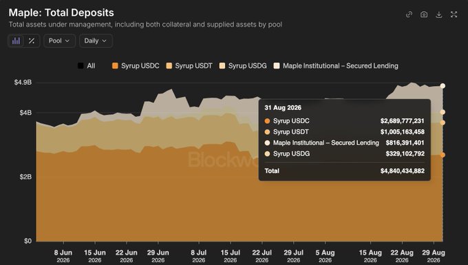 The image displays a stacked area chart titled "Maple: Total Deposits" showing assets under management from June to August 2026, reaching $4.84 billion by August 31, 2026, broken down into Syrup USDC ($2.69B), Syrup USDT ($1.01B), Maple Institutional – Secured Lending ($816.4M), and Syrup USDG ($329.1M), directly illustrating the post's breakdown of Maple Finance's AUM growth.