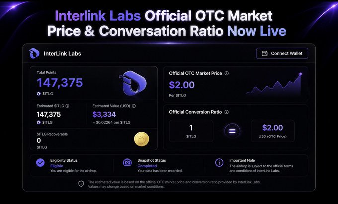 The image shows the InterLink Labs official OTC market dashboard displaying a total of 147,375 $ITLG points at an OTC price of $2.00 per token, with an estimated value of $3,334 USD. It visually confirms the post's claim by showing the live OTC market price and conversion ratio (1 $ITLG = $2.00 USD), validating the $3,334 airdrop valuation referenced in the message.