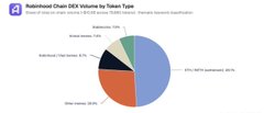 A bar chart titled 'Robinhood Chain DEX Volume by Token Type' showing a pie chart breakdown of trading volume distribution across different token categories.