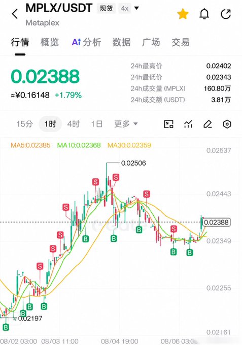 A cryptocurrency trading chart for the ticker 'MPLX/USDT' shows a price of 0.02388, featuring candlestick patterns, moving averages, and 'S' (sell) and 'B' (buy) indicators.