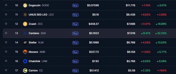 A cryptocurrency ranking table shows Cardano (ADA) at #13 with a price of $0.1923 and a 9.41% daily gain, leapfrogging Stellar (XLM) at #14, while other coins like Dogecoin (#10), Zcash (#12), and Monero (#15) are listed above and below. The image supports the post by visually confirming ADA's move above XLM in the rankings on its climb toward the top 10.