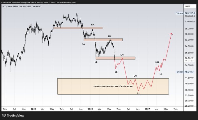 The image shows a chart with a red line that goes up and down, indicating a change in value over time. The chart has been labeled with numbers and dates, suggesting it could be a stock market graph or a financial analysis tool. The text "BİTCOİN 2026-2027" is present but does not provide any additional information about the specific chart or its content.