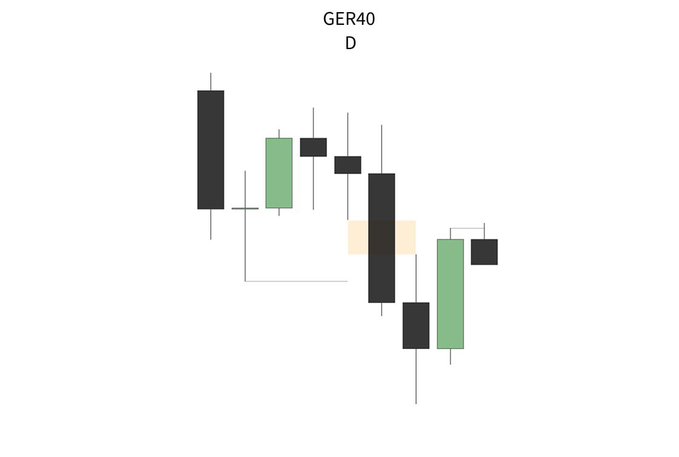 A candlestick chart labeled 'GER40 D' showing a series of green and black candles representing daily price movements, with one highlighted by an orange rectangle.