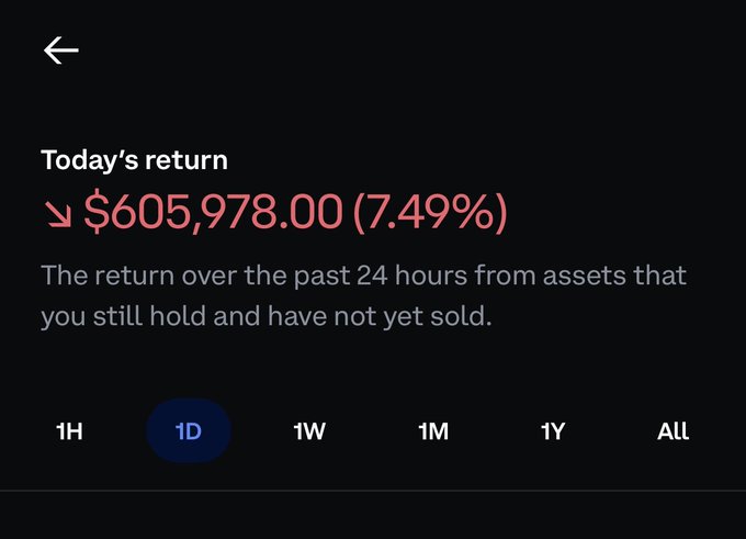 A trading app screenshot displays a daily (1D) portfolio return showing a loss of $605,978.00, or -7.49%, over the past 24 hours. The image illustrates the post's message about a $600K daily loss, where the trader's meme stocks actually outperformed while a hyped pick lagged behind.
