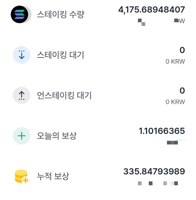 The image shows a Solana staking dashboard in Korean, displaying a staked amount of 4,175.68948407 SOL, with 0 SOL in staking/unstaking pending, today's reward of 1.10166365 SOL, and cumulative reward of 335.84793989 SOL. This aligns with the post's Solana update, tracking the user's staking progress toward their 4,300 SOL goal.