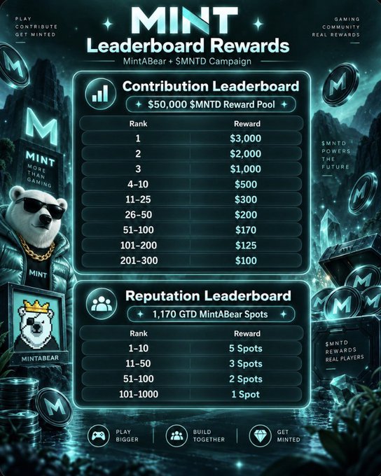 A similar promotional graphic for the MINT MintABear + $MNTD campaign showing Leaderboard Rewards, featuring a $50,000 $MNTD Reward Pool for the Contribution Leaderboard and 1,170 GTD MintABear Spots for the Reputation Leaderboard.
