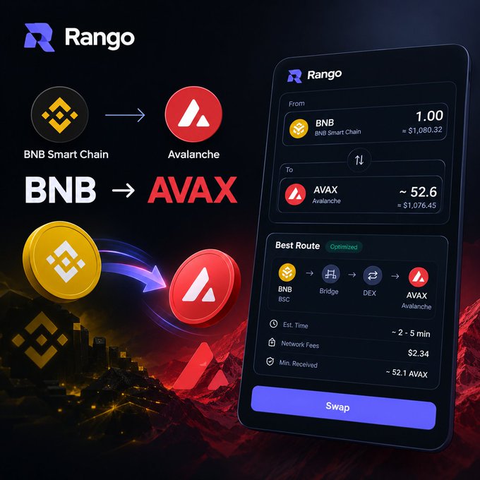 Rango exchange promotional graphic showing a crypto swap from BNB (BNB Smart Chain) to AVAX (Avalanche), displaying conversion rates and a Best Route through BSC → Bridge → DEX → Avalanche with ~2-5 min estimated time and $2.34 network fees.