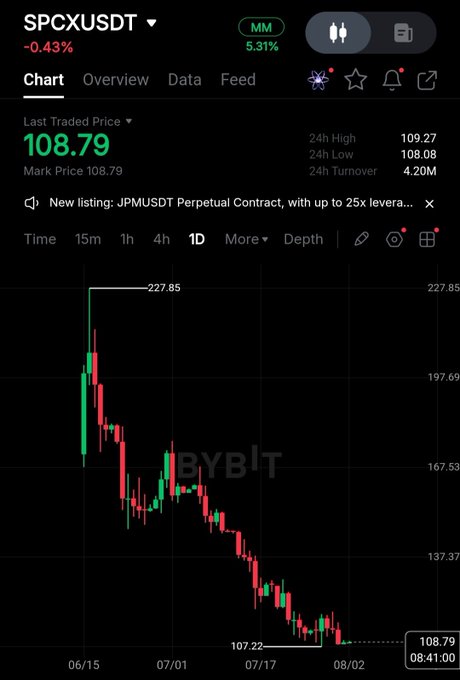 A cryptocurrency trading chart for SPCXUSDT showing a sharp decline from 227.85 to 108.79, displayed on a Bybit interface.