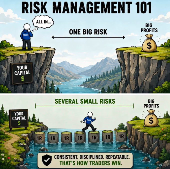Educational infographic titled "RISK MANAGEMENT 101" comparing "ONE BIG RISK" (a trader all-in across a cliff) versus "SEVERAL SMALL RISKS" (stepping stones across water), concluding with "CONSISTENT. DISCIPLINED. REPEATABLE. THAT'S HOW TRADERS WIN."