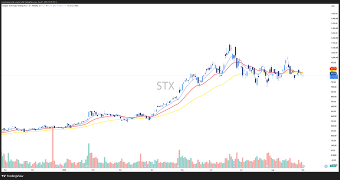 A TradingView weekly candlestick chart of $STX (Seagate Technology) showing price action from approximately 2020-2025, with the stock recently pulling back from a November 2024 high near $1,200 toward moving averages around the $1,000-1,100 area, supporting the post's view of a potential short setup on the memory/storage name.
