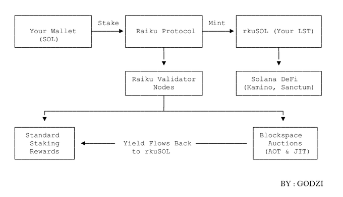 A flowchart diagram explaining the Raiku Protocol on Solana, showing how staking SOL yields rkuSOL LST via validator nodes that earn standard staking rewards and blockspace auction yields (AOT & JIT), with the LST usable in Solana DeFi like Kamino and Sanctum.