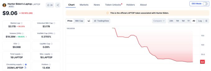 CoinGecko page for Hunter Biden's Laptop (LAPTOP) token showing a price of $9.06 with a 93.15% drop, market cap of $3.17B, and a downward trending price chart.