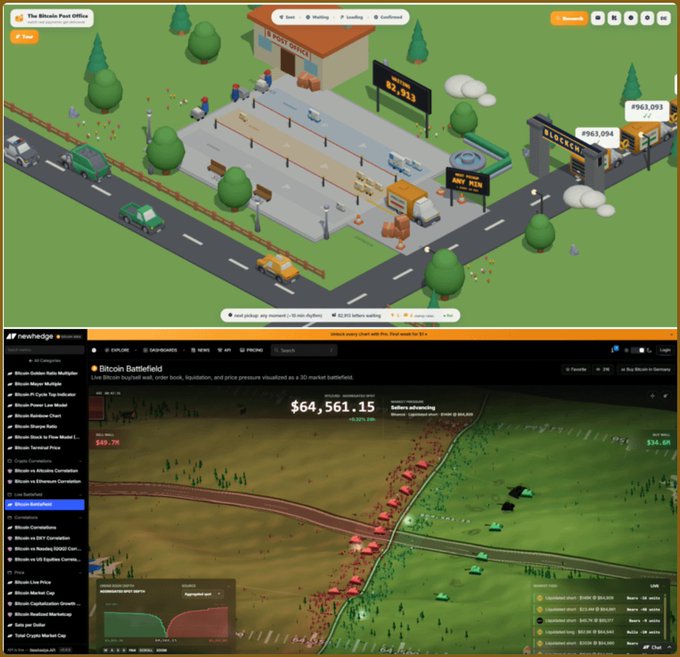 The image showcases two creative Bitcoin visualizations: "The Bitcoin Post Office" (top), a 3D isometric scene depicting a working post office with transactions as letters and delivery trucks, alongside "Bitcoin Battlefield" by newhedge (bottom), a live 3D market battlefield visualization featuring a price display of $64,561.15 with seller and buyer activity, illustrating immersive ways to view Bitcoin's onchain and price data.