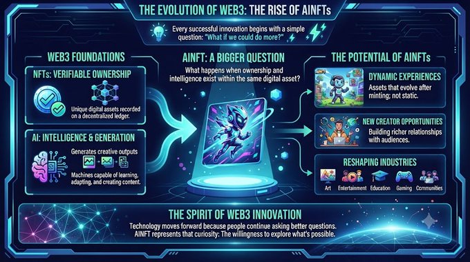 Infographic titled 'THE EVOLUTION OF WEB3: THE RISE OF AINFTs' explaining how NFTs (verifiable ownership) and AI (intelligence & generation) combine into bigger AINFTs with dynamic experiences, new creator opportunities, and industry reshaping potential.
