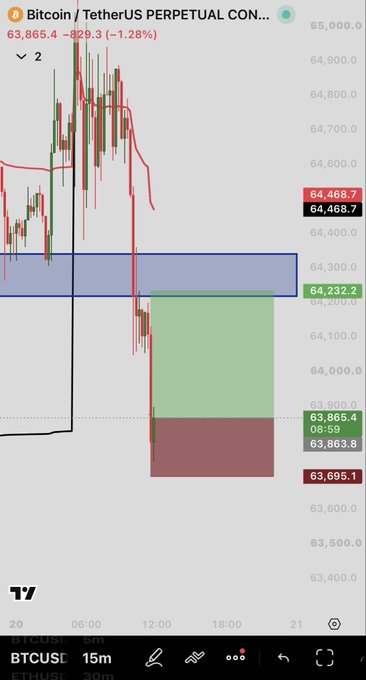 A TradingView chart of Bitcoin/TetherUS Perpetual Contract (BTCUSDT) showing a scalp long setup with current price at 63,865.4, down 1.28%, featuring a red short position zone (64,232.2 - 64,468.7) and a potential take-profit target area highlighted in green/red around 63,695.1.