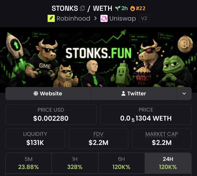 A screenshot of a cryptocurrency listing for 'STONKS / WETH' on Uniswap V2 (Robinhood), showing a price of $0.002280, a market cap of $2.2M, and a 24-hour gain of 120,000%, accompanied by a banner featuring meme characters and the text 'STONKS.FUN'.