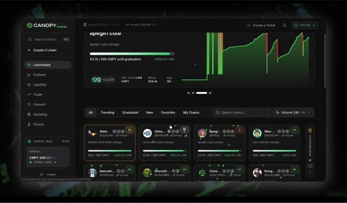 The image shows a screenshot of the Canopy Network (CNPY) Launchpad dashboard, featuring a chart for "apegni cute" which has achieved "43.7% / 50K CNPY until graduation" with a market cap of $28.4K and a 24h volume of $2.8M. Other visible tokens include Alad, rhno, apegi, Wen, baocoin, bbcant, Cano, and Kung, illustrating the platform's graduated token listings. This directly relates to the post by showcasing Canopy's graduation model, where tokens must accumulate enough CNPY stake before progressing toward sovereign L1 status.