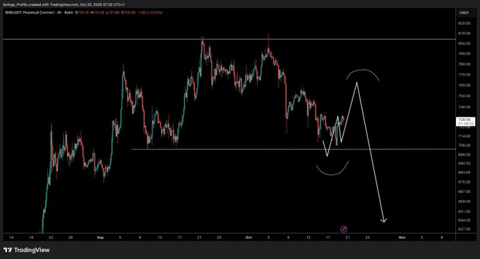 A TradingView chart of BNB/USDT Perpetual Contract on the 4-hour timeframe (Oct 3-31, 2026) shows price action bouncing from the ~$720-725 support level but struggling to reach higher targets near $800, with a hand-drawn white arrow indicating a potential short setup if price reverses lower, consistent with the post's note about a short opportunity developing higher.