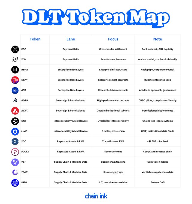 An infographic titled 'DLT Token Map' by chain ink, listing cryptocurrencies (XRP, XLM, HBAR, CSPR, ADA, ALGO, AVAX, QNT, LINK, XDC, POLYX, VET, TRAC, IOTA) categorized by lanes including Payment Rails, Enterprise Base Layers, Sovereign & Permissioned, Interoperability & Middleware, Regulated Assets & RWA, and Supply Chain & Machine Data.