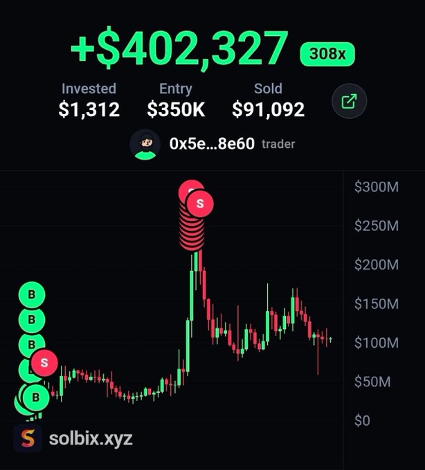 A crypto trading dashboard from solbix.xyz shows trader "0x5e...8e60" realizing a +$402,327 profit (308x return) on a $1,312 investment, with an entry price of $350K and sold at $91,092, visualized through a candlestick chart marked with multiple buy (B) and sell (S) points. The image illustrates the massive gains highlighted in the post about profiting on $marscoin following a Telegram call.