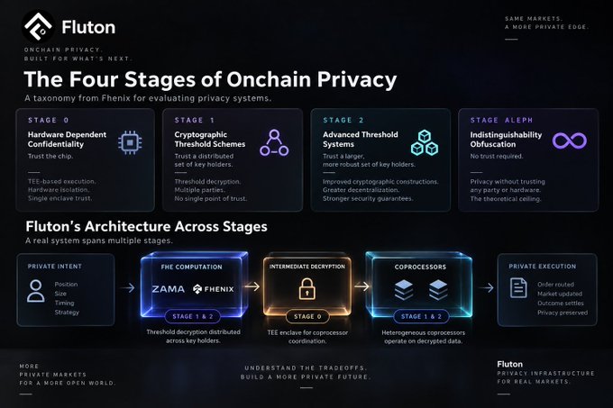 An infographic titled 'The Four Stages of Onchain Privacy' by Fluton, illustrating stages from hardware-dependent confidentiality to indistinguishability obfuscation, along with a flowchart of Fluton's architecture.