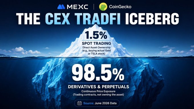 A promotional graphic from MEXC and CoinGecko titled "THE CEX TRADFI ICEBERG" uses an iceberg visual to illustrate that only 1.5% of centralized exchange TradFi volume in June 2026 came from spot trading with direct asset ownership, while the hidden 98.5% consists of derivatives and perpetual contracts involving continuous price exposure rather than actual asset ownership.