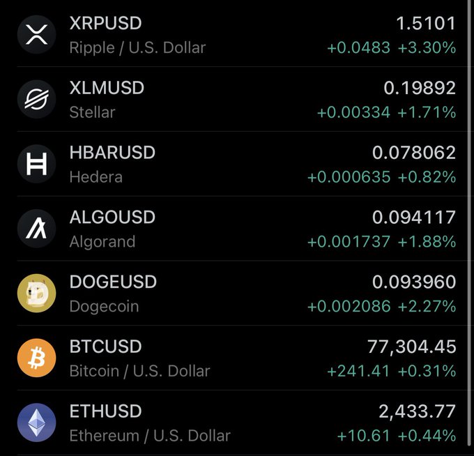 A cryptocurrency market ticker displaying prices for XRPUSD (1.5101, +3.30%), XLMUSD, HBARUSD, ALGOUSD, DOGEUSD, BTCUSD (77,304.45, +0.31%), and ETHUSD (2,433.77, +0.44%).