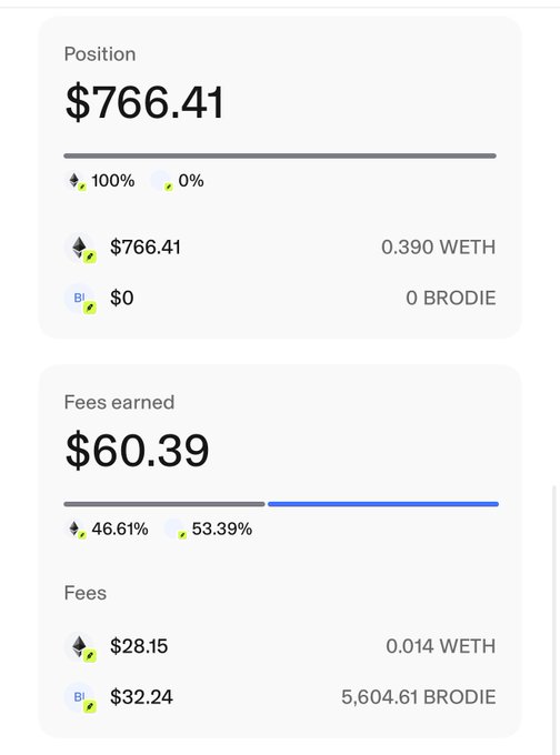 The image displays a liquidity position of $766.41 (0.390 WETH) alongside $60.39 in fees earned, split between 0.014 WETH ($28.15) and 5,604.61 BRODIE ($32.24). The caption "Thanks for the alpha gaes @eisbedog @Voidgoesbrr!" suggests the user is crediting these individuals for the profitable WETH/BRODIE liquidity pool returns shown in the screenshot.