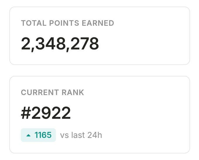 A dashboard displaying 2,348,278 total points earned and a current rank of #2922, up 1165 positions in the last 24 hours.