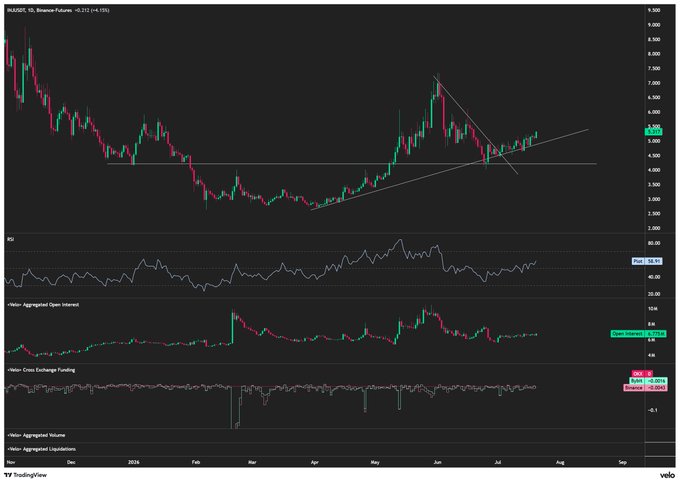 The image shows a TradingView chart for INJUSD with various technical indicators (RSI, Aggregated Open Interest, Cross Exchange Funding, Volume, and Liquidations) displayed below the price chart. The price action illustrates INJ consolidating around $5.50-$6.00 after a recent pullback from highs near $7.00, with a descending trendline and ascending support suggesting a potential breakout setup that aligns with the post's bullish outlook toward $8.