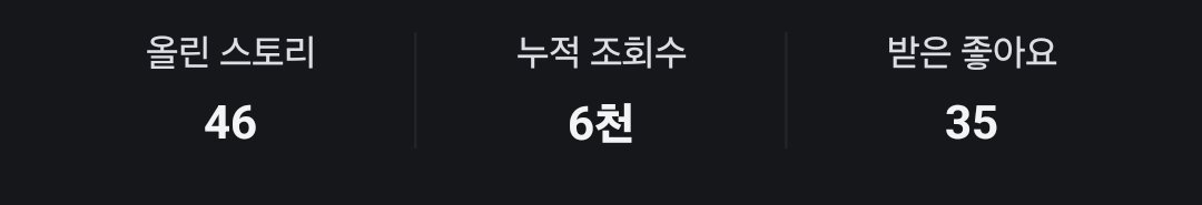 A dark statistics banner in Korean presents '올린 스토리 46' (Stories uploaded: 46), '누적 조회수 6천' (Cumulative views: 6K), and '받은 좋아요 35' (Likes received: 35).