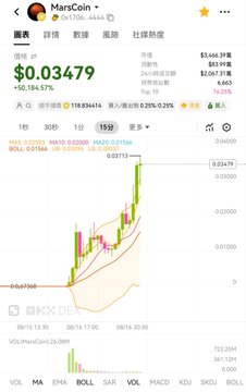 A cryptocurrency price chart for 'MarsCoin' showing a current price of $0.03479 with a large green percentage increase, displayed on a trading interface.
