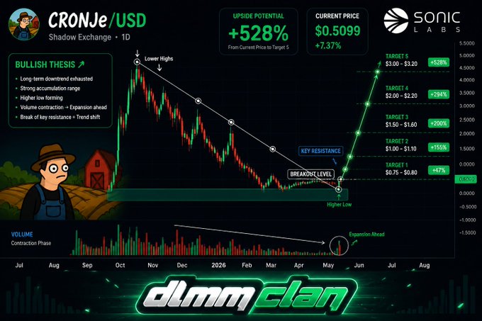 The image is a bullish technical analysis chart for **CRONJe/USD** on Shadow Exchange (1D timeframe), showing a downtrend with lower highs, key resistance, and a breakout level that projects upward targets ranging from **$0.75–$0.80** (Target 1, +47%) up to **$3.00–$3.20** (Target 5, +528%) from a current price of **$0.5099**. Published by Sonic Labs and DLMM Clan, the chart highlights volume contraction signaling an expansion ahead, supporting the post's claim of CRONJe being an overlooked, quietly accumulating gem in the Sonic ecosystem.