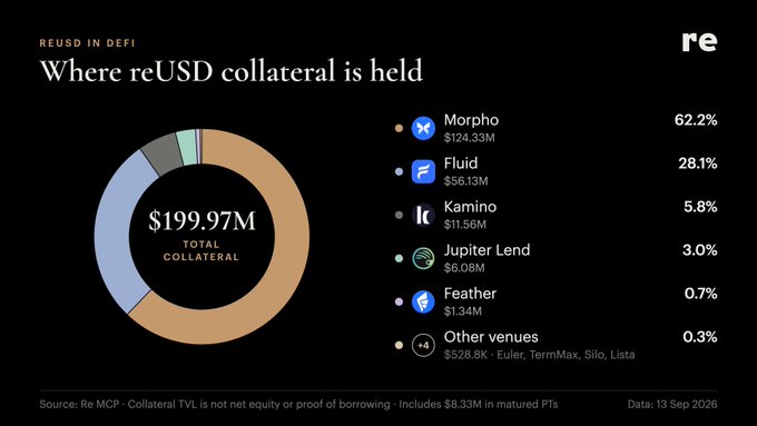 The image is a donut chart titled "Where reUSD collateral is held" showing a total of $199.97M distributed across lending protocols, with Morpho holding the largest share at 62.2% ($124.33M), followed by Fluid at 28.1% ($56.13M), Kamino at 5.8% ($11.56M), Jupiter Lend at 3.0% ($6.08M), Feather at 0.7% ($1.34M), and other venues at 0.3% ($528.8K). The chart illustrates the post's point about reUSD's DeFi composability, visually breaking down how the $199.97M in collateral is actively deployed across nine lending venues rather than sitting idle, demonstrating the protocol's integration throughout the DeFi ecosystem as of September 13, 2026.