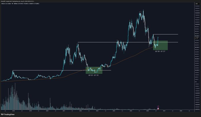 A Bitcoin/USD weekly candlestick chart on TradingView shows two green highlighted boxes marking consolidation periods—Feb 27-Mar 13 near $25,000 and Sep 25-Oct 27 near $34,000—with the orange 50-week moving average curving upward to support the recent breakout. The chart visually supports the post's claim of a +23% weekly gain, the largest candle since March 2023, suggesting a potential trend reversal from the bear market bottom.
