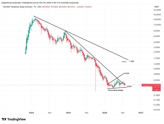 The image shows a TradingView chart of the TIA/USDT Perpetual Swap Contract on a 1-hour timeframe, displaying the price at 0.3334 USDT (-5.98%), with a "Broadening Wedge" pattern visible and Fibonacci retracement levels marked at 0.0298, 0.638, and 1.388, illustrating TIA's recent attempt to break above a minor descending trendline following roughly 1.5 years of sustained selling pressure.