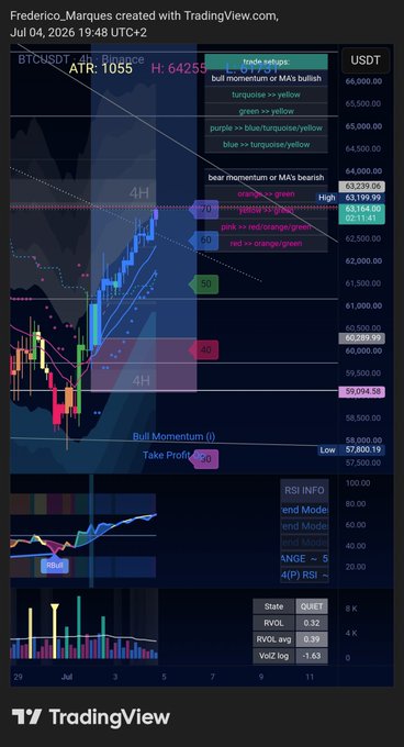 A TradingView chart of BTCUSDT dated July 4, 2026, showing a 4H timeframe with bullish momentum, an ATR of 1055, and a high of 64,255. The chart, created by Frederico.Marques, includes RSI info, trade setups (pink for pink rec/orange, orange for pink rec), and highlights a "Take Profit 50" zone around $59,094.58, reflecting a successful BTC trade week as celebrated in the post.