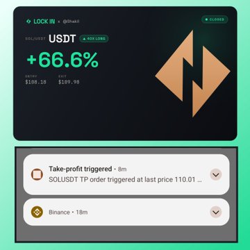 A dark-themed crypto app interface showing a USDT position with a +66.6% gain of $108.10, along with notifications including a take-profit triggered on SOLUSDT and a Binance update.