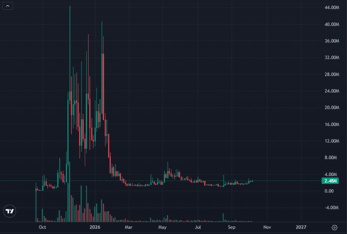 This image shows a candlestick chart of a meme token's price action over roughly a year (Oct 2025–Nov 2026), featuring a dramatic spike reaching ~44M followed by a sharp crash and prolonged sideways consolidation near 7.48M. The post's caption humorously challenges viewers to consider buying a chart that looks like this despite it representing a hyped internet meme — juxtaposing extreme volatility and eventual decay with viral cultural hype.