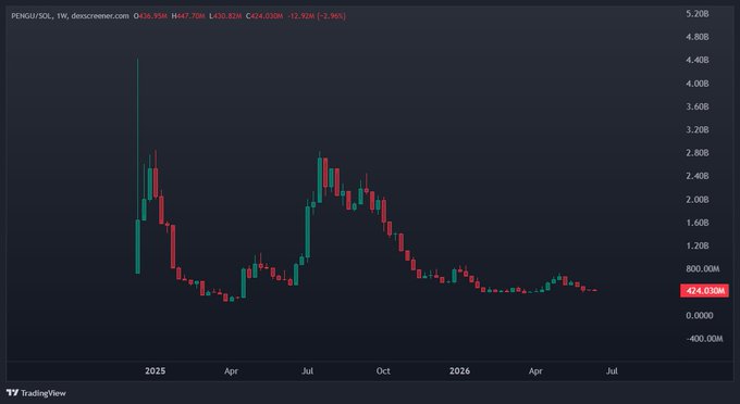 The image features a chart that tracks the price of Bitcoin, specifically focusing on the cryptocurrency's performance over a five-day period from May 6th through June 1st. The graph is colored with green lines for the upward trend, red lines indicating periods of decline or fall, and black lines representing stability in the market during these days. It is placed on a computer screen displaying the post "If you are not buying the most promising memecoin right now at the very bottom you must actually be retarded $PENGU Go ahead and give your money to scammers and pumpfun devs while I'M stacking more and more Pudgy Penguins It's going to be generational".