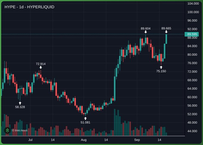 A daily candlestick chart of HYPE (Hyperliquid) showing the token reaching an all-time high of $90.565 after hitting $89.665, recovering from a prior swing low of $75.150 and an August low of $51.081, confirming the "HYPE ATH" milestone highlighted in the post.