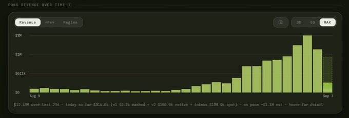 A bar chart titled 'PONS REVENUE OVER TIME' showing green bars representing revenue growth from August 9 to September 7, peaking near $2M.