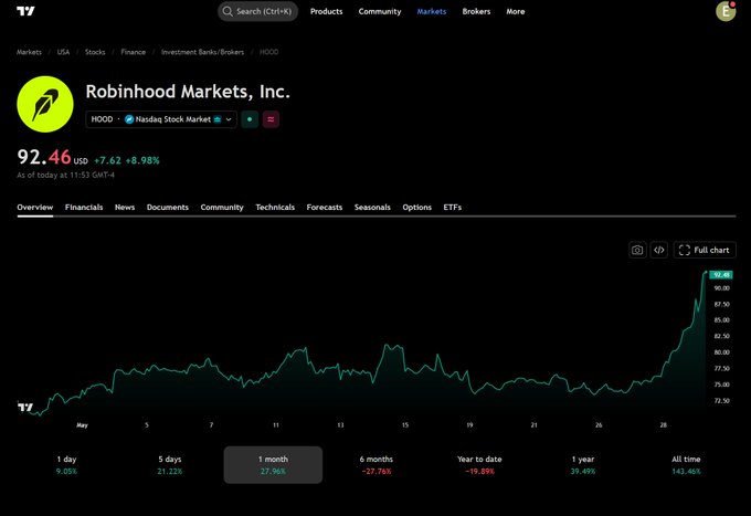 The image displays a stock trading dashboard for Robinhood Markets with a graph of daily returns over several months. The title reads "Biggest recent announcement was AI, and the agentic trading, cool, but not insane", indicating that AI has been making big news in the investment world, particularly around Robinhood. It seems that Robinhood has managed to separate itself from just pure crypto by focusing on AI-powered trading strategies and community building.