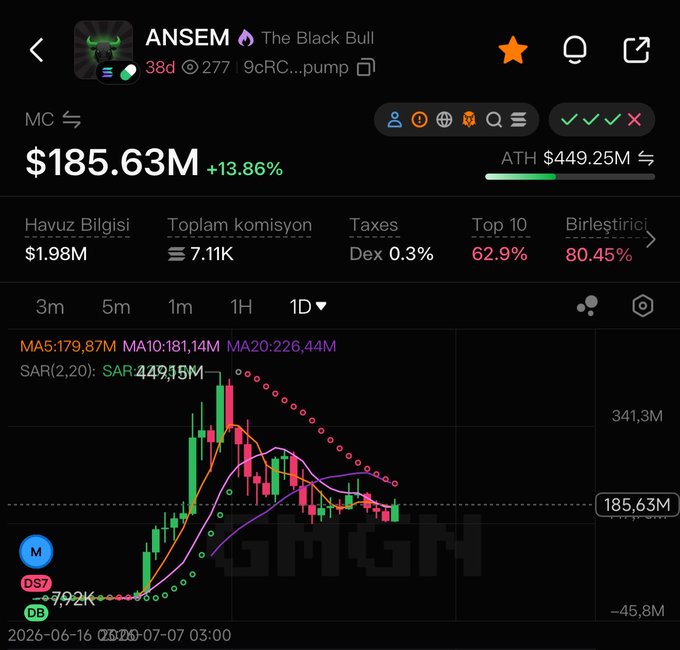 A cryptocurrency price chart for the token ANSEM ('The Black Bull'), showing a market cap of $185.63M, a 13.86% increase, and an all-time high of $449.25M.