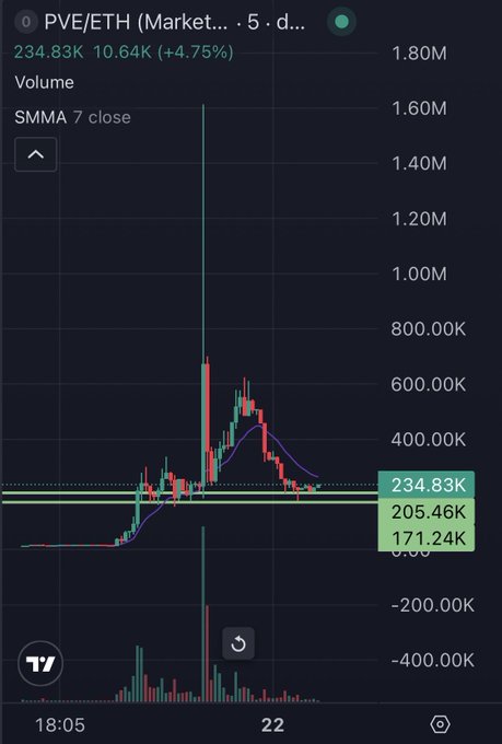 A TradingView chart shows PVE/ETH trading volume with a “SMMA 7 close” indicator, highlighting a sharp spike followed by a pullback toward the 205.46K–234.83K support zone. The post’s claim that “$PVE at support after a crazy fast run up” aligns with the chart’s elevated volume spike and subsequent consolidation.