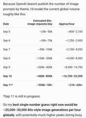 A text-based projection for OpenAI's image prompt volumes and global requests per hour, estimating ~25M-30M 80s-style image generations per hour globally by Sept 11.