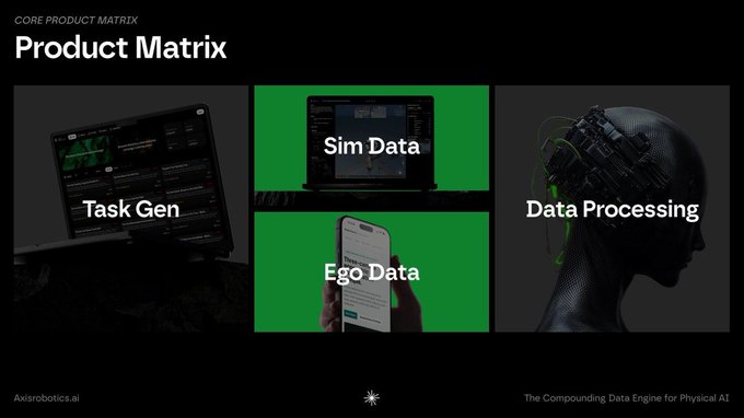 A product matrix presentation slide from Axis Robotics showing four sections: Task Gen, Sim Data, Ego Data, and Data Processing, tagged 'The Compounding Data Engine for Physical AI'.